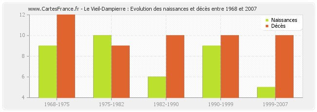 Le Vieil-Dampierre : Evolution des naissances et décès entre 1968 et 2007